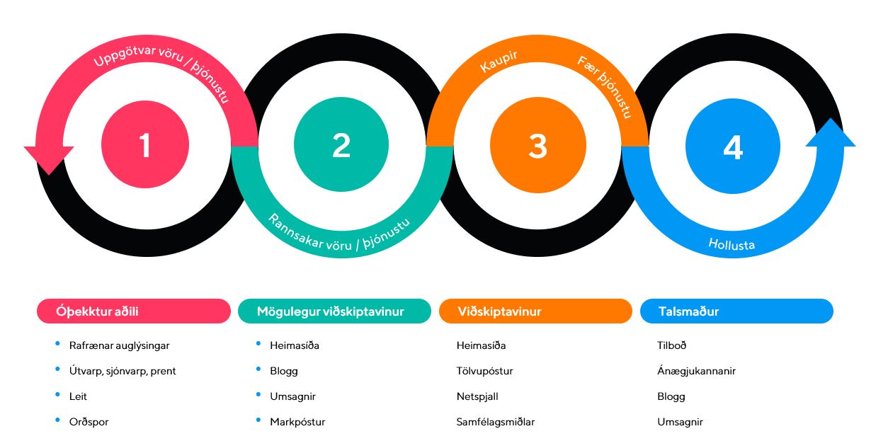 Ferðalag viðskiptavinarins